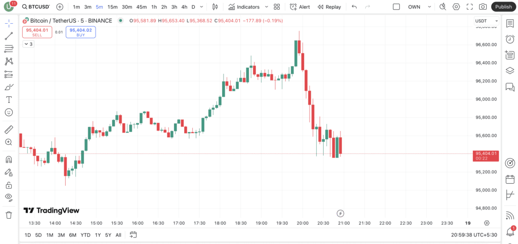 How to Add custom Indicator in TradingView